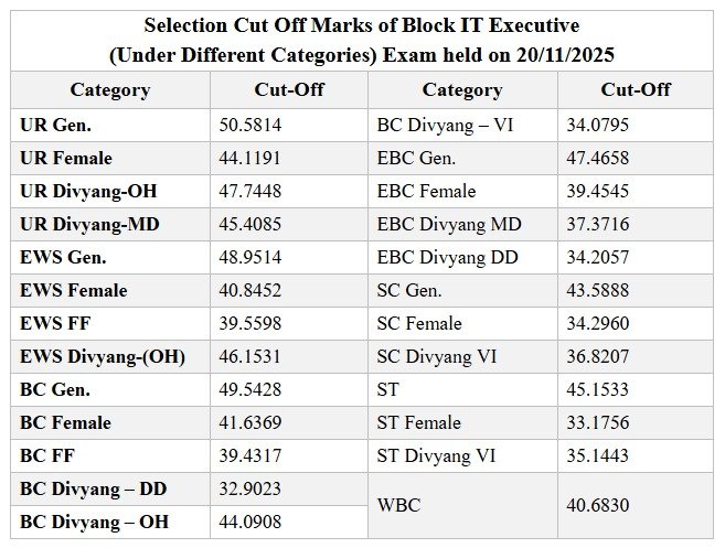 Bihar Jeevika Result 2026 Out (Download लिंक जारी) : Cut-off Marks